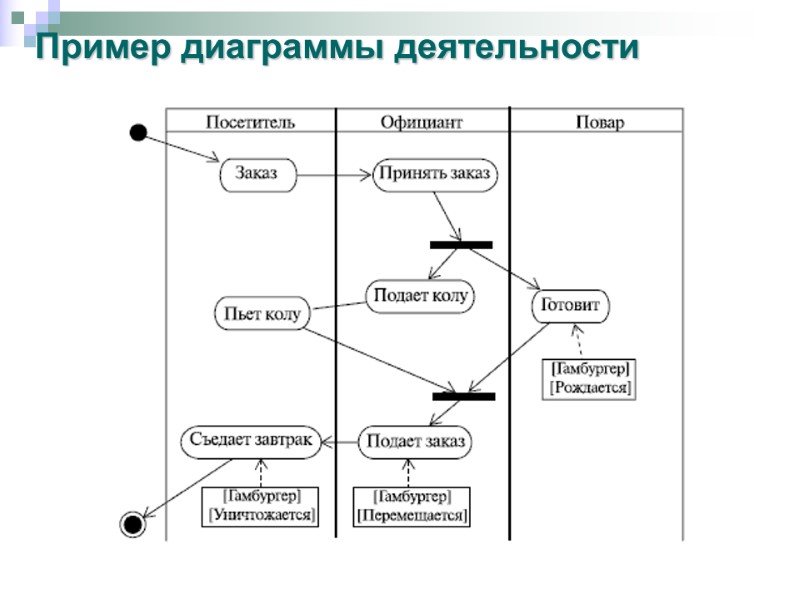Пример диаграммы деятельности